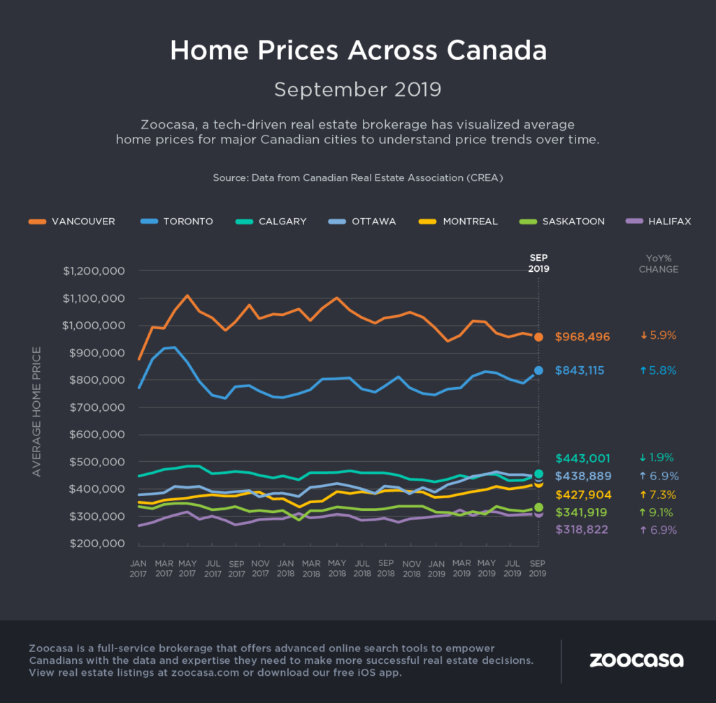 canada home prices zoocasa