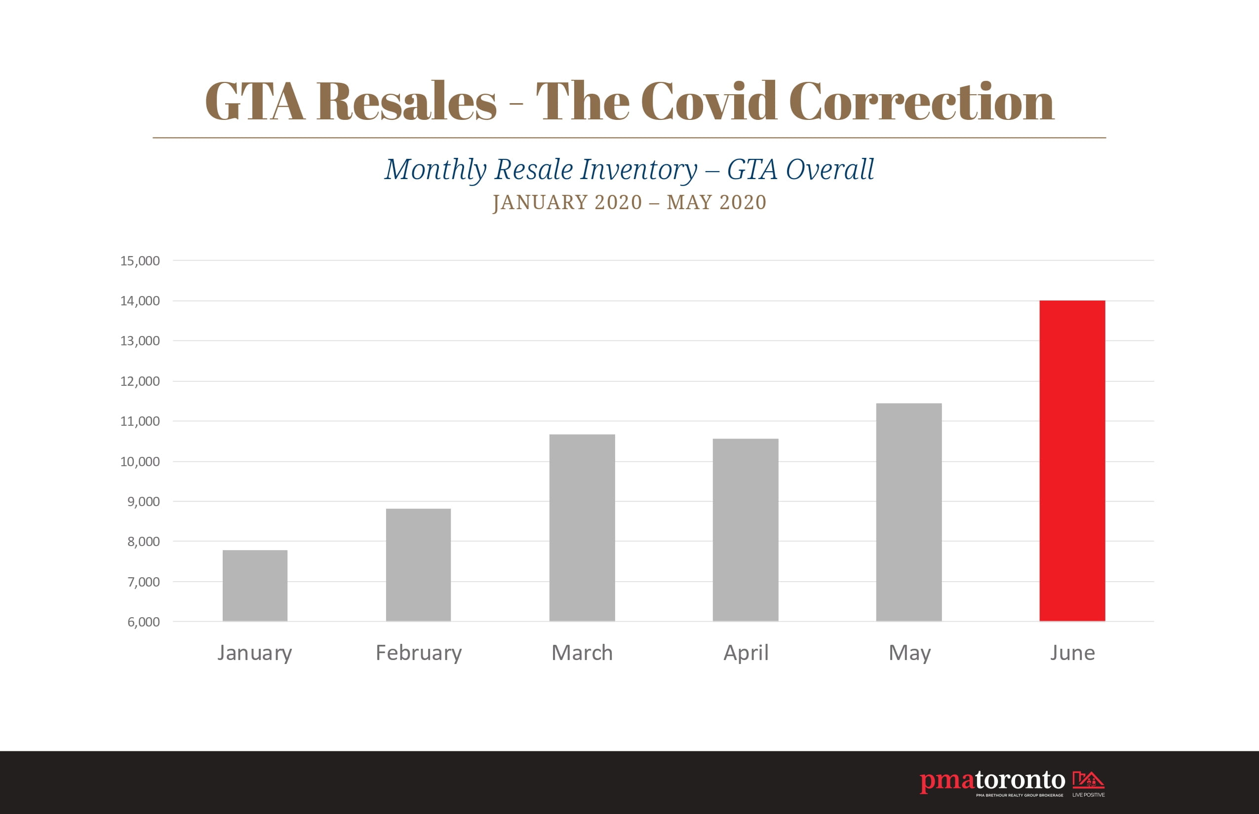 Infographic - GTA Real Estate Resale Inventory - January to June 2020